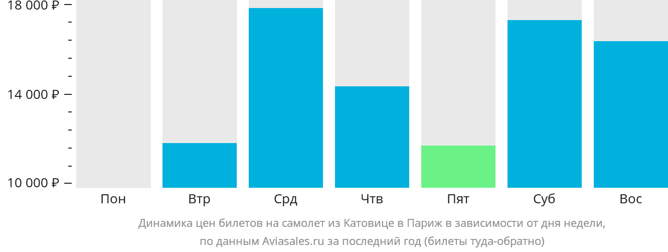 Динамика цен билетов на самолёт из Катовице в Париж в зависимости от дня недели