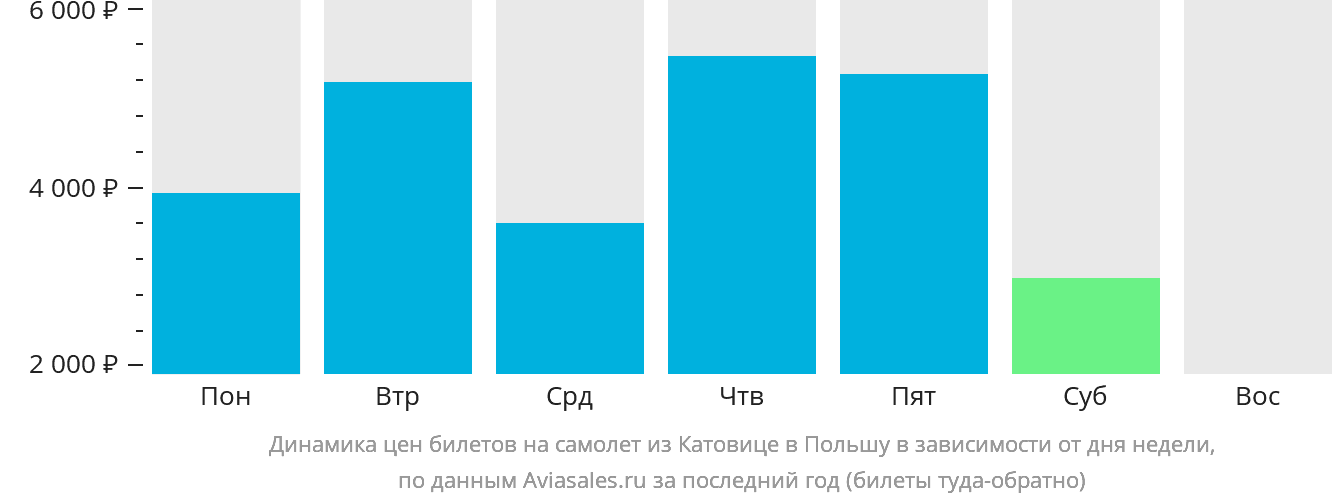 Динамика цен билетов на самолёт из Катовице в Польшу в зависимости от дня недели