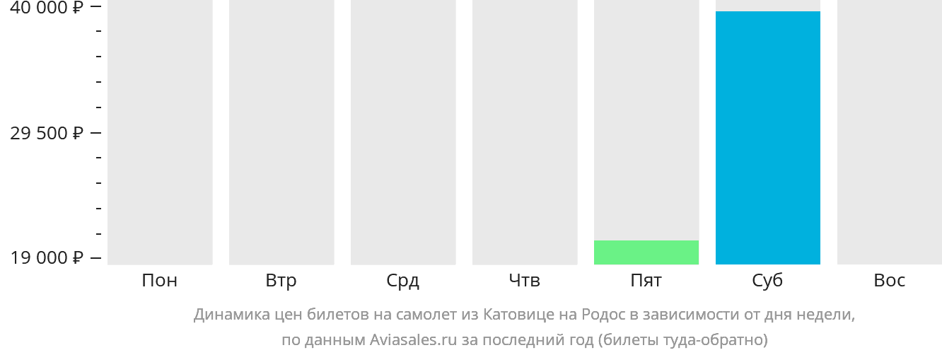 Динамика цен билетов на самолёт из Катовице на Родос в зависимости от дня недели