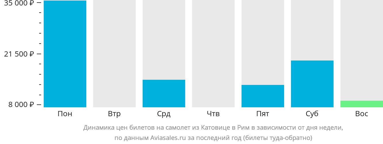 Динамика цен билетов на самолёт из Катовице в Рим в зависимости от дня недели