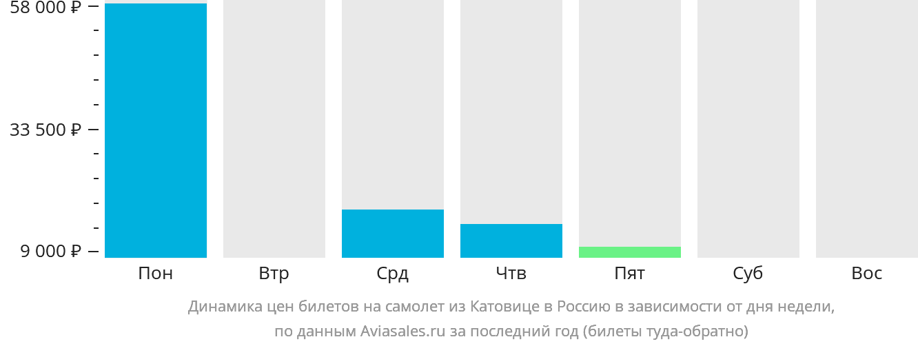 Динамика цен билетов на самолёт из Катовице в Россию в зависимости от дня недели