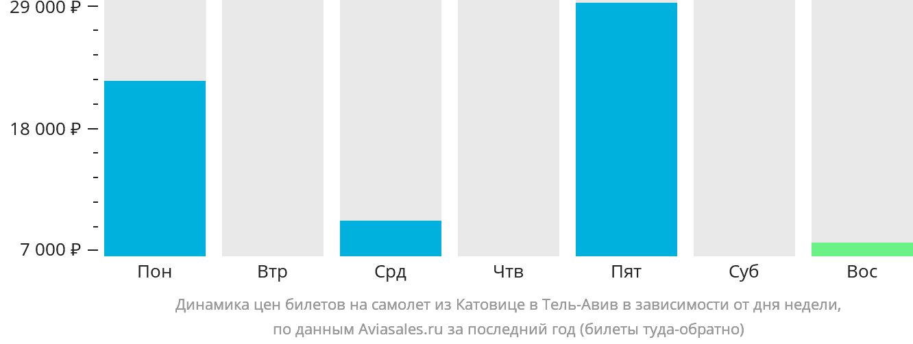 Динамика цен билетов на самолёт из Катовице в Тель-Авив в зависимости от дня недели