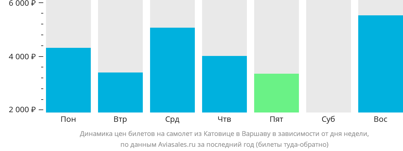 Динамика цен билетов на самолёт из Катовице в Варшаву в зависимости от дня недели