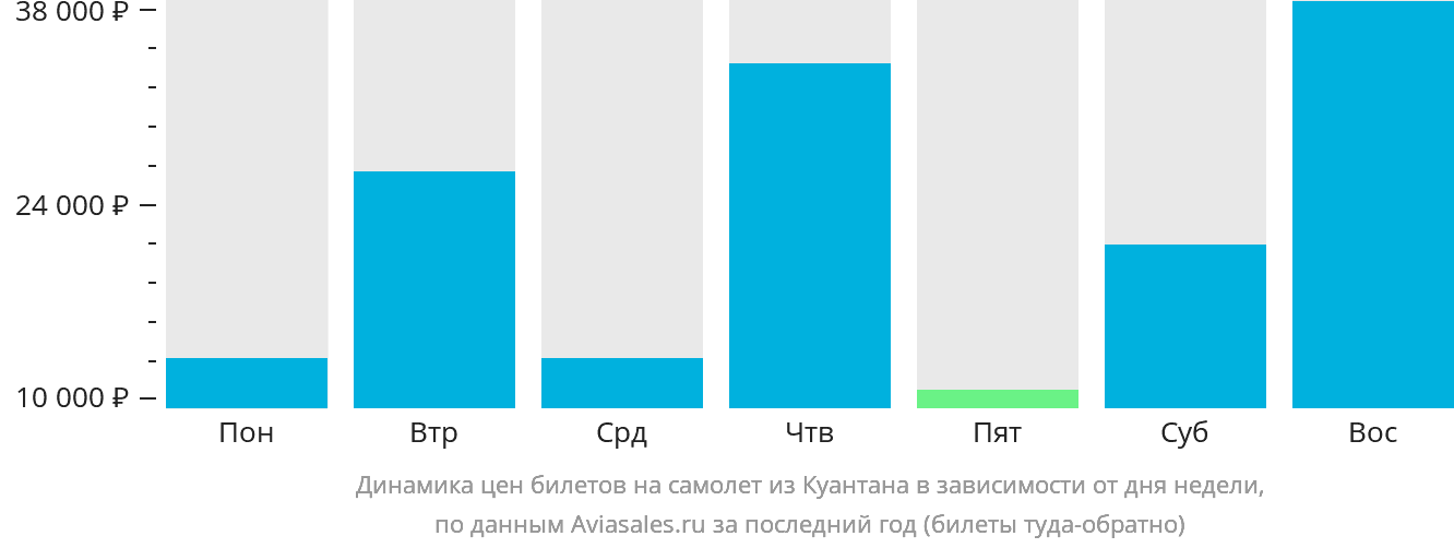 Динамика цен билетов на самолёт из Куантана в зависимости от дня недели