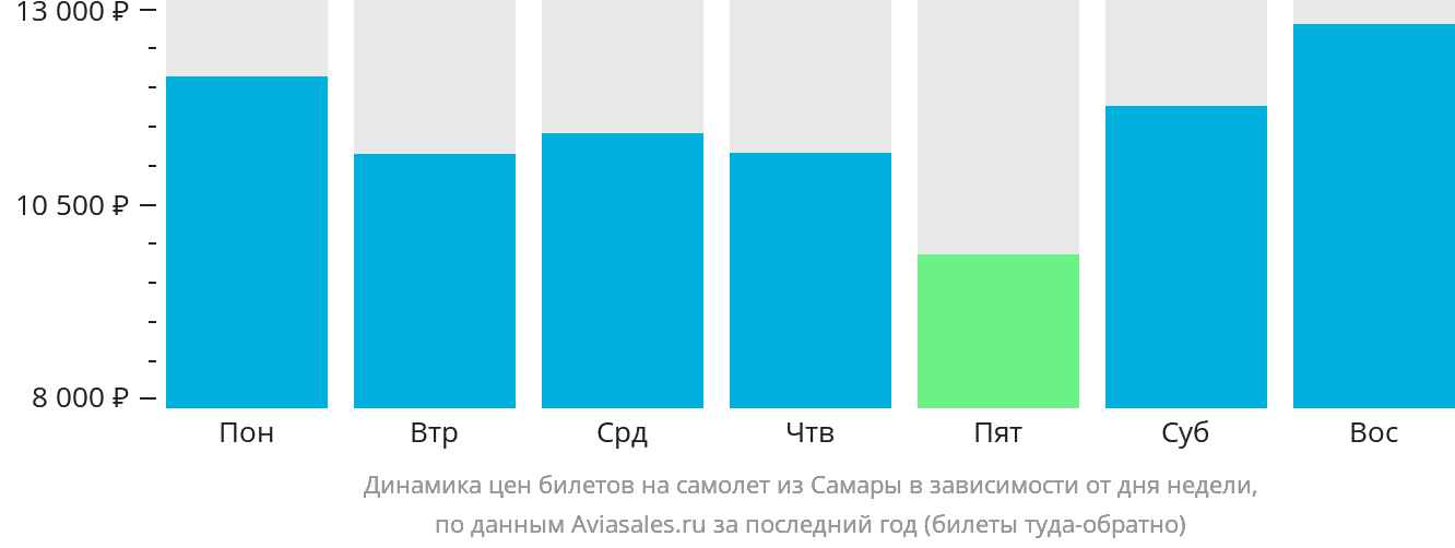 Динамика цен билетов на самолёт из Самары в зависимости от дня недели