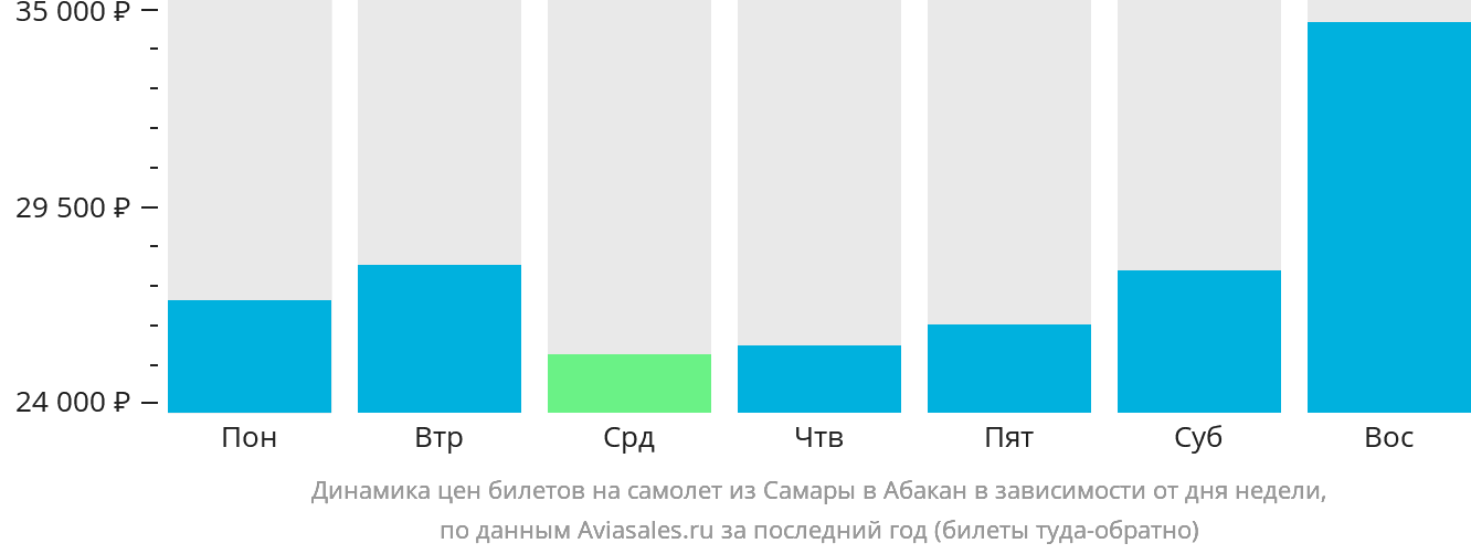 Динамика цен билетов на самолёт из Самары в Абакан в зависимости от дня недели