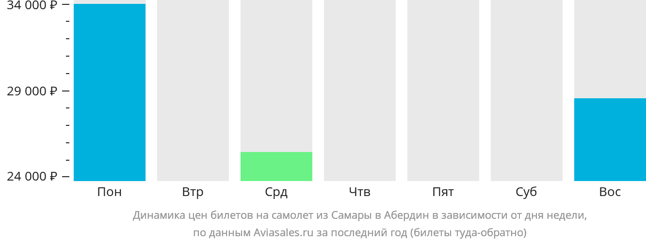 Динамика цен билетов на самолёт из Самары в Абердин в зависимости от дня недели