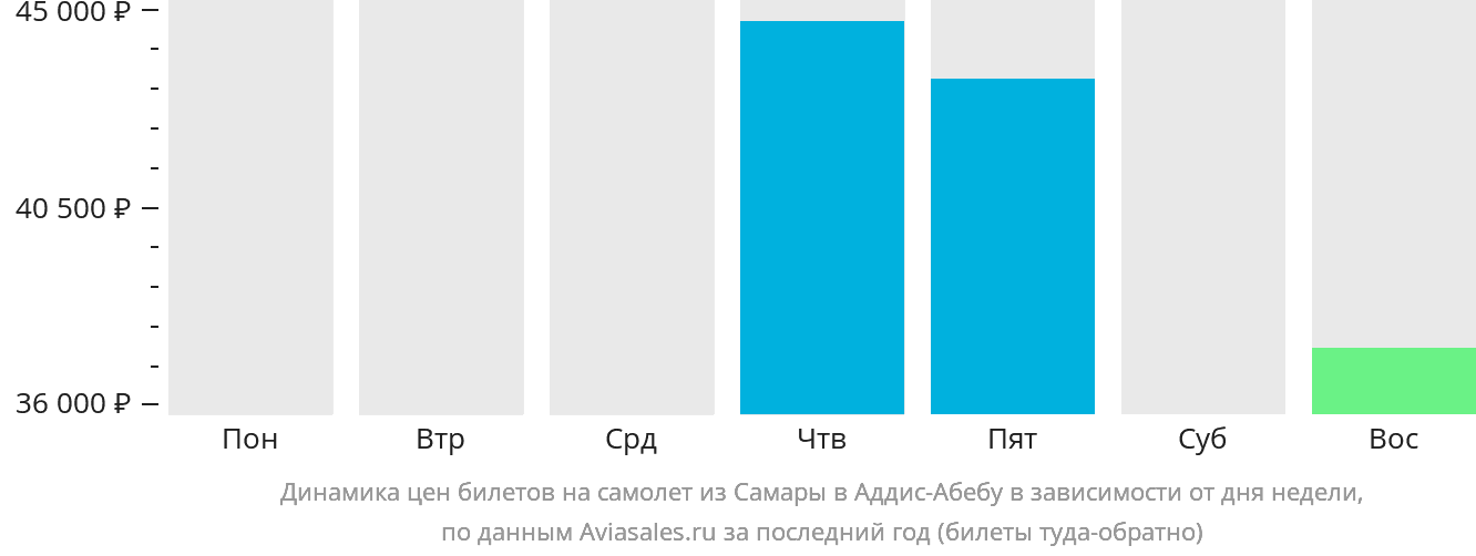 Динамика цен билетов на самолёт из Самары в Аддис-Абебу в зависимости от дня недели