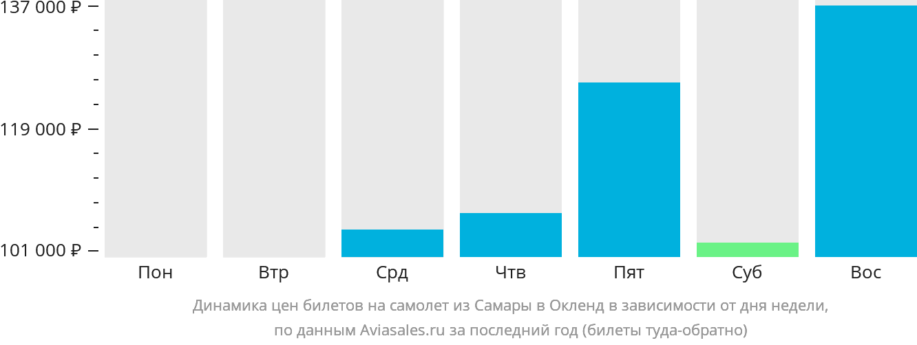 Динамика цен билетов на самолёт из Самары в Окленд в зависимости от дня недели