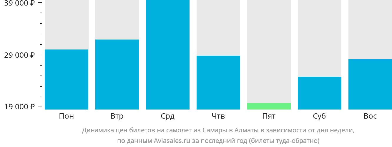 Динамика цен билетов на самолёт из Самары в Алматы в зависимости от дня недели