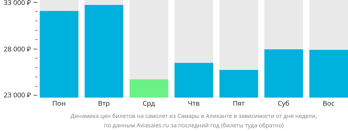 Динамика цен билетов на самолёт из Самары в Аликанте в зависимости от дня недели
