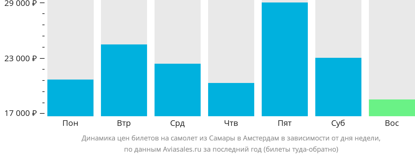 Динамика цен билетов на самолёт из Самары в Амстердам в зависимости от дня недели