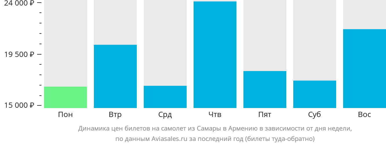 Динамика цен билетов на самолёт из Самары в Армению в зависимости от дня недели