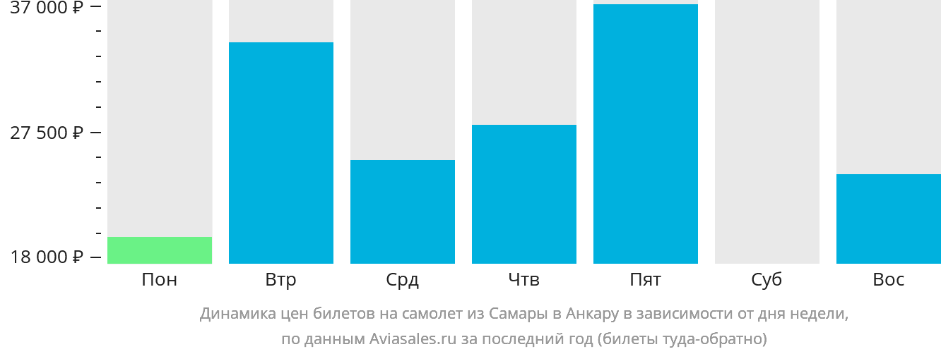 Динамика цен билетов на самолёт из Самары в Анкару в зависимости от дня недели