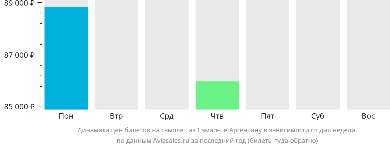 Динамика цен билетов на самолёт из Самары в Аргентину в зависимости от дня недели