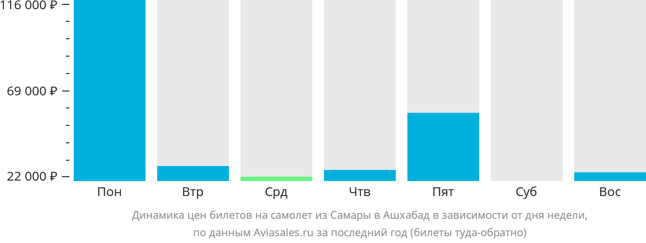 Динамика цен билетов на самолёт из Самары в Ашхабад в зависимости от дня недели