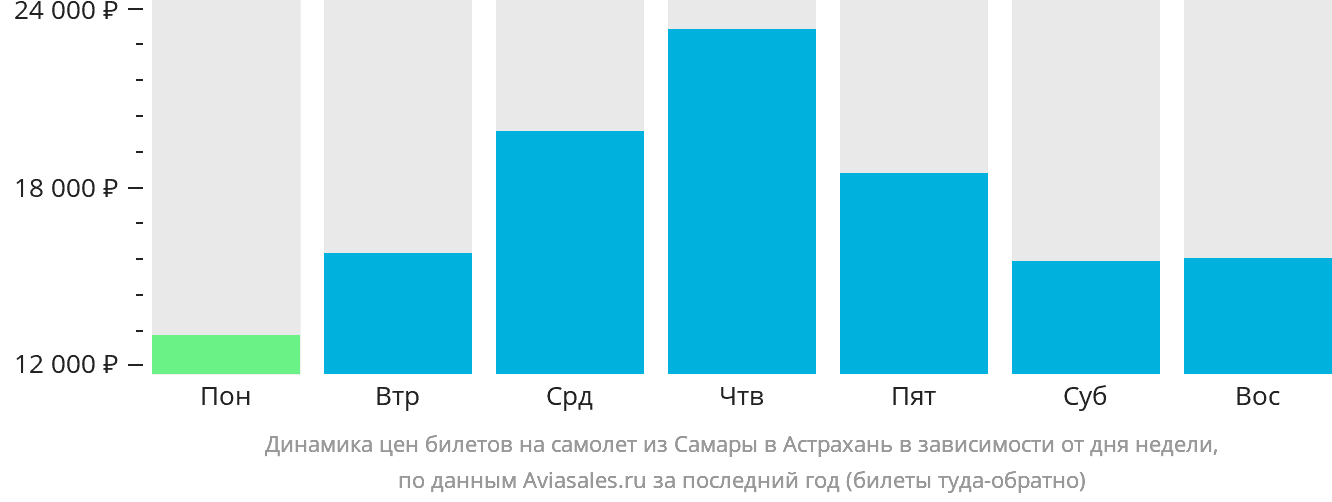 Динамика цен билетов на самолёт из Самары в Астрахань в зависимости от дня недели