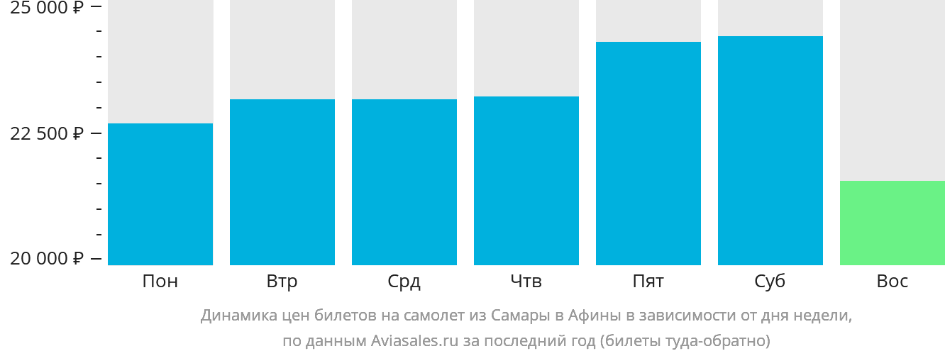 Динамика цен билетов на самолёт из Самары в Афины в зависимости от дня недели