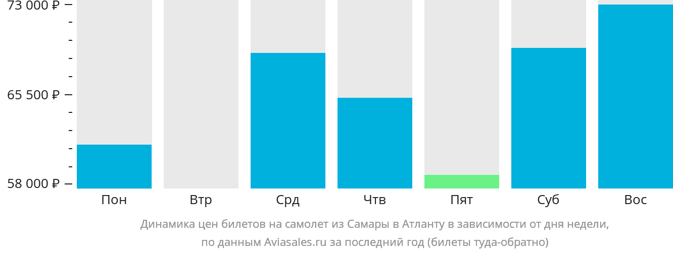 Динамика цен билетов на самолёт из Самары в Атланту в зависимости от дня недели