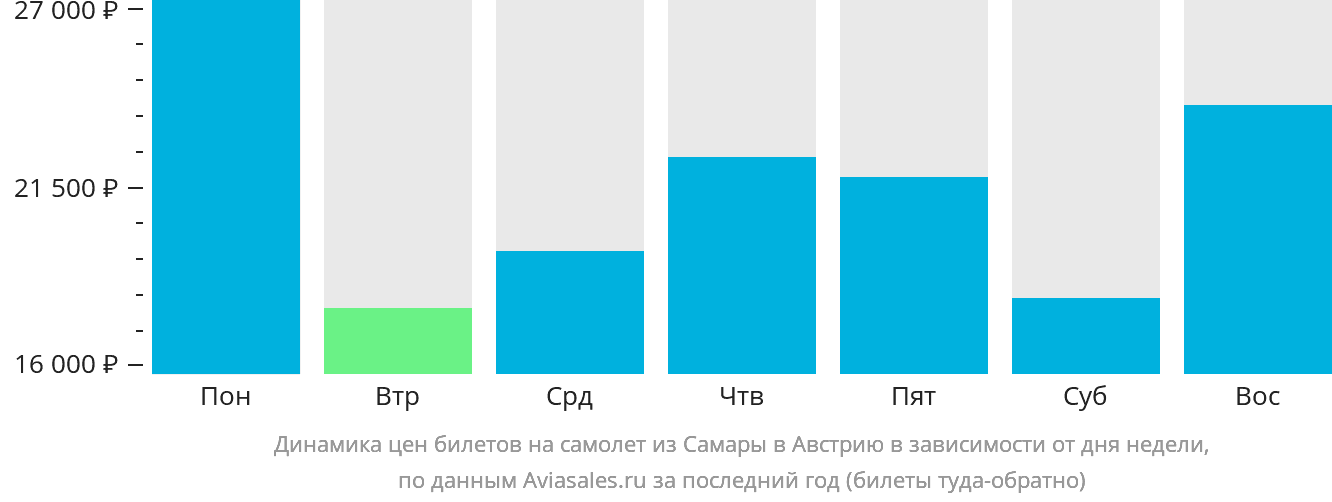 Динамика цен билетов на самолёт из Самары в Австрию в зависимости от дня недели
