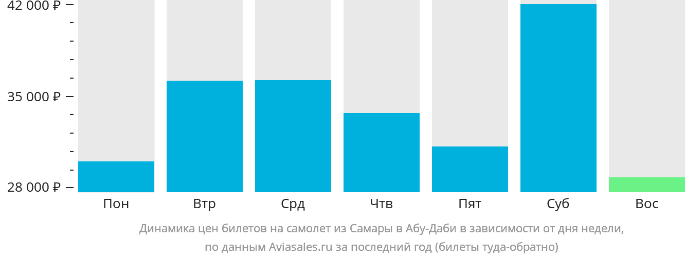 Динамика цен билетов на самолёт из Самары в Абу-Даби в зависимости от дня недели
