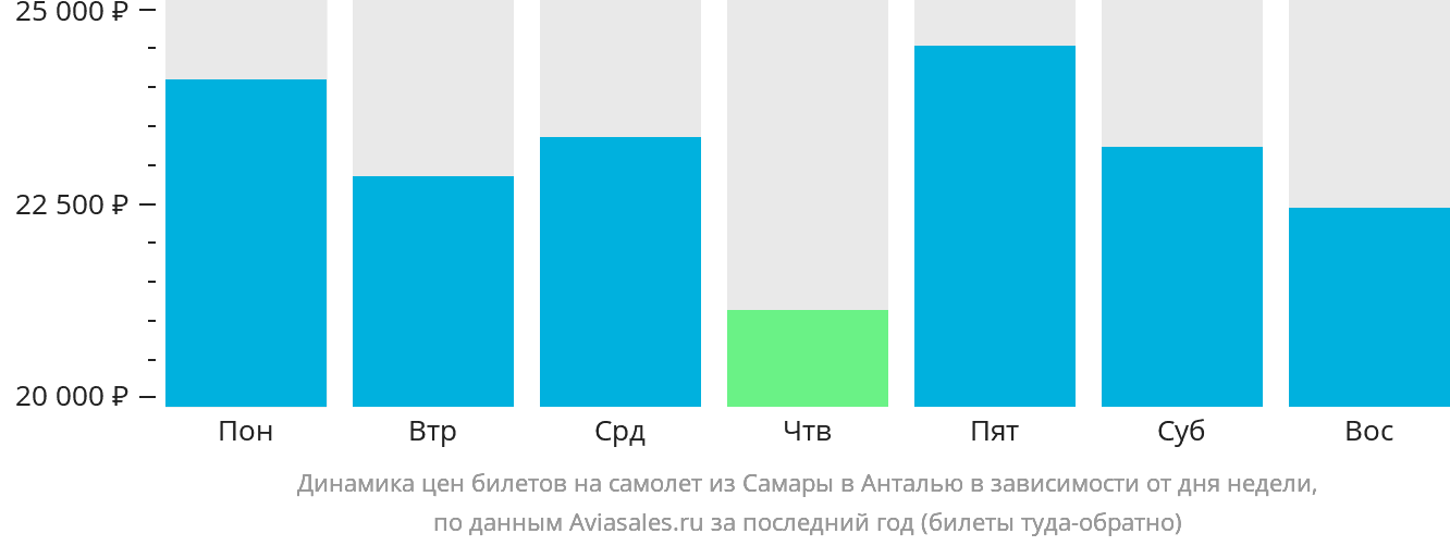 Динамика цен билетов на самолёт из Самары в Анталью в зависимости от дня недели