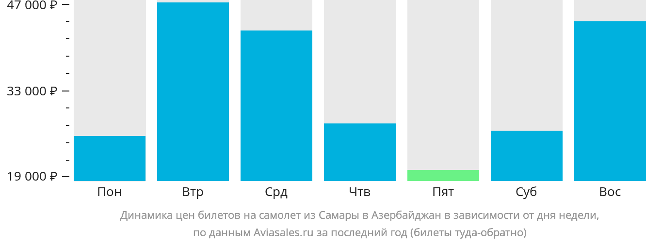 Динамика цен билетов на самолёт из Самары в Азербайджан в зависимости от дня недели