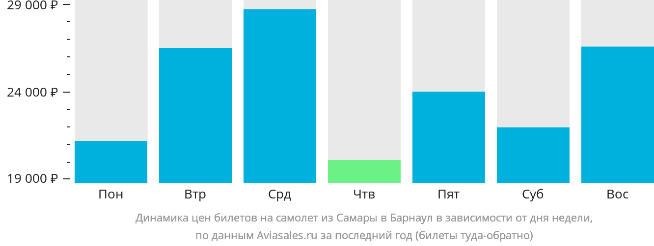 Динамика цен билетов на самолёт из Самары в Барнаул в зависимости от дня недели