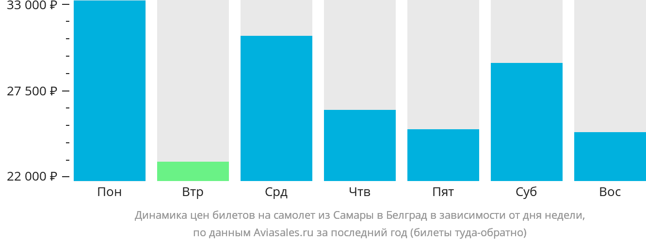 Динамика цен билетов на самолёт из Самары в Белград в зависимости от дня недели