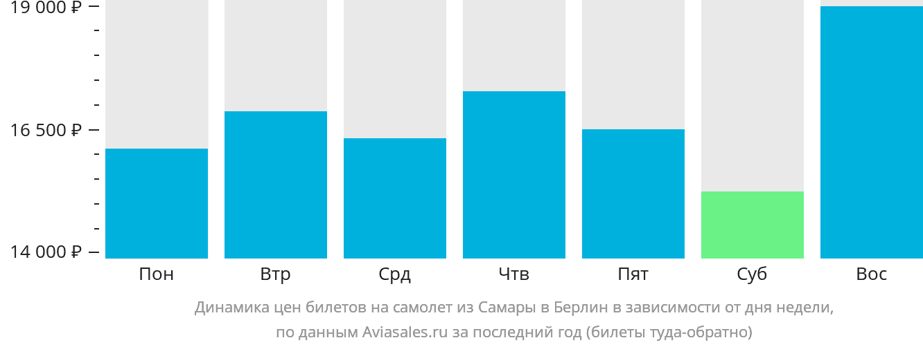 Динамика цен билетов на самолёт из Самары в Берлин в зависимости от дня недели