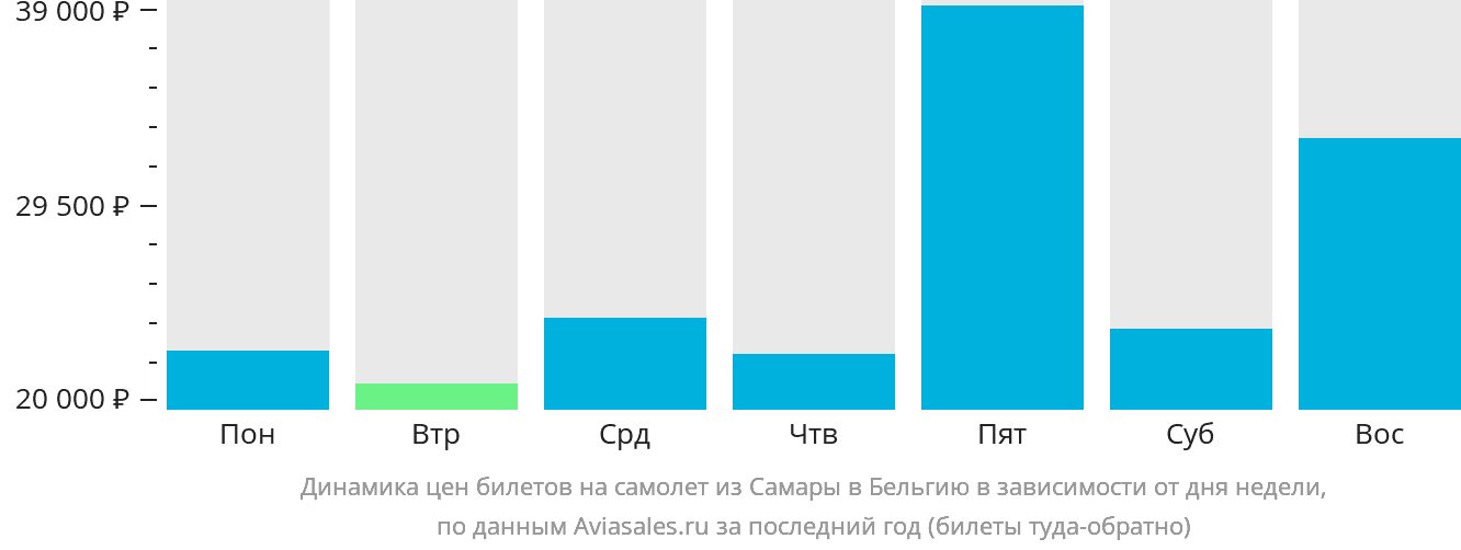 Динамика цен билетов на самолёт из Самары в Бельгию в зависимости от дня недели