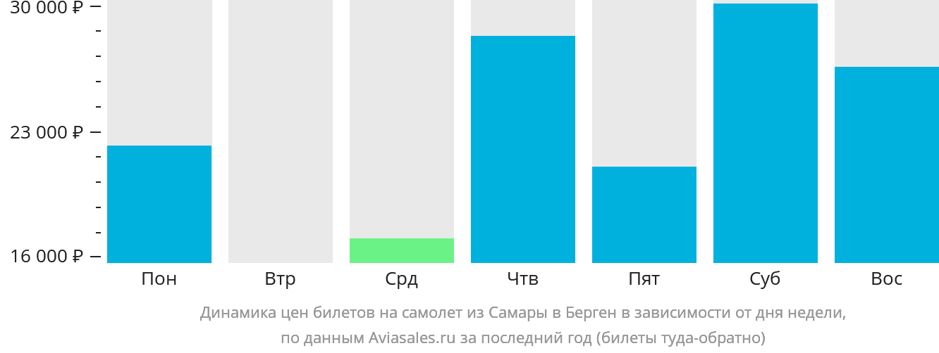 Динамика цен билетов на самолёт из Самары в Берген в зависимости от дня недели