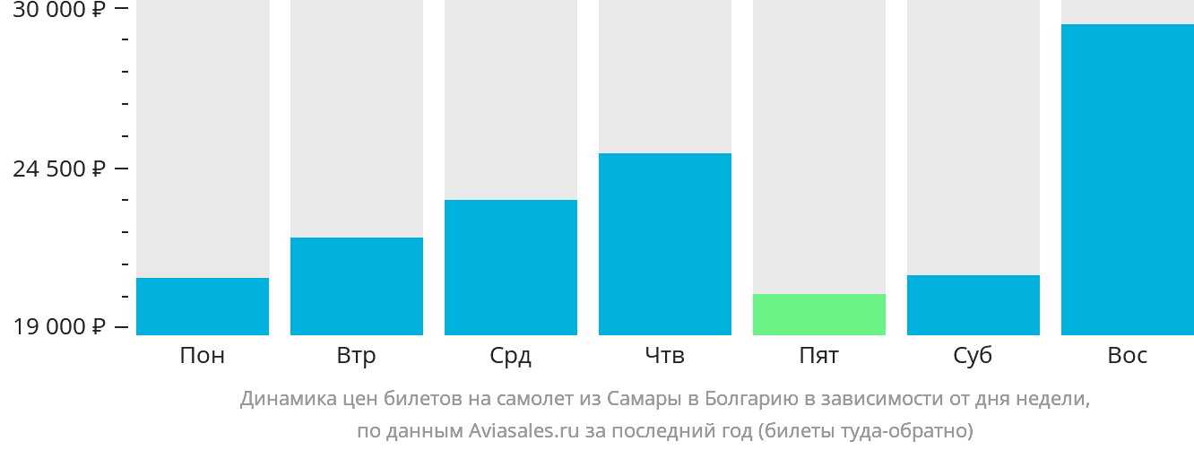 Динамика цен билетов на самолёт из Самары в Болгарию в зависимости от дня недели