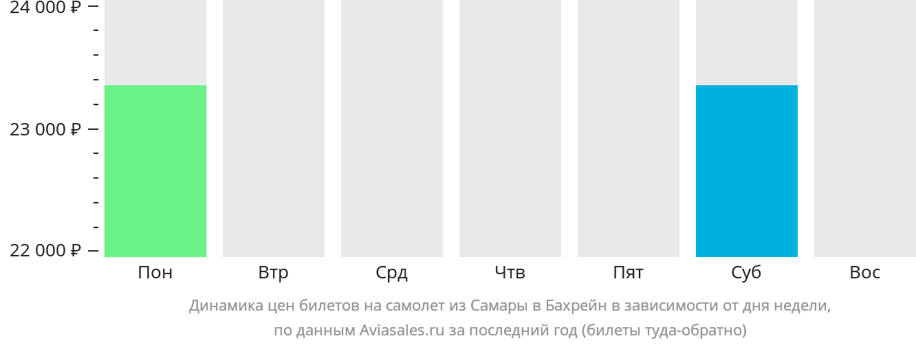 Динамика цен билетов на самолёт из Самары в Бахрейн в зависимости от дня недели