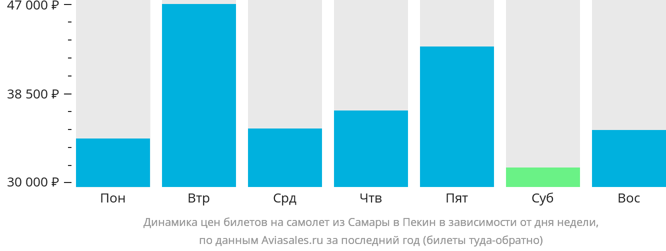 Динамика цен билетов на самолёт из Самары в Пекин в зависимости от дня недели