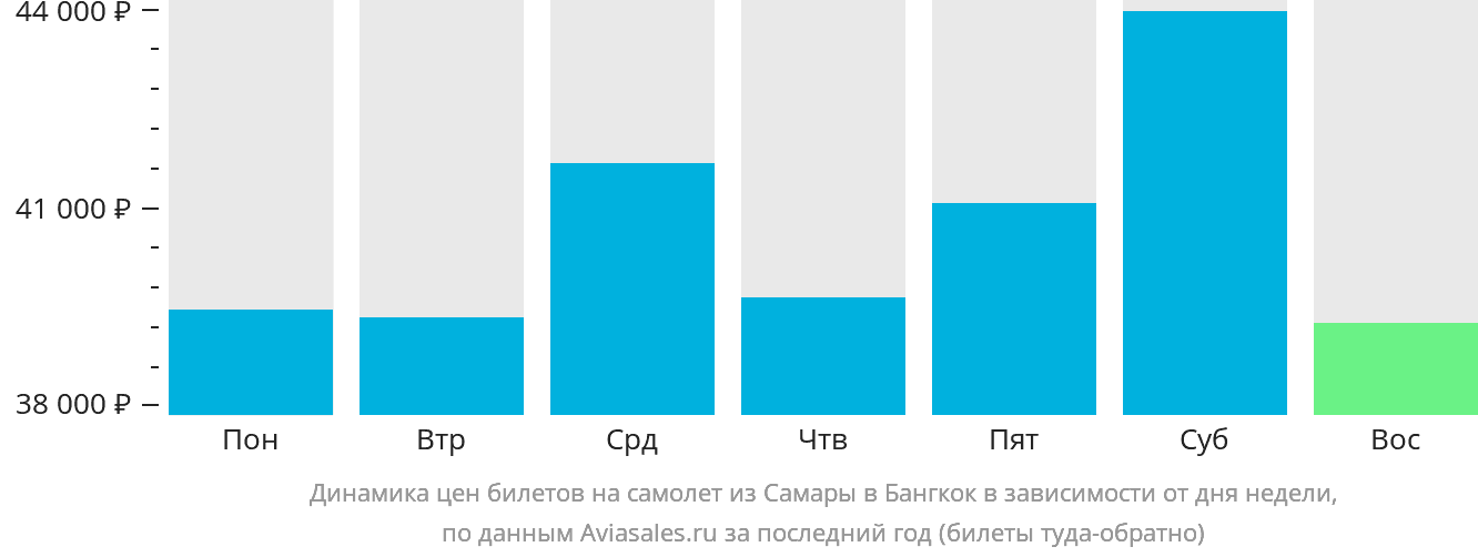 Динамика цен билетов на самолёт из Самары в Бангкок в зависимости от дня недели