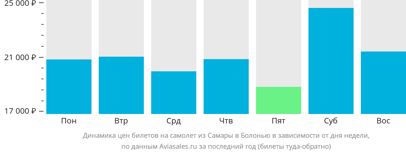 Динамика цен билетов на самолёт из Самары в Болонью в зависимости от дня недели