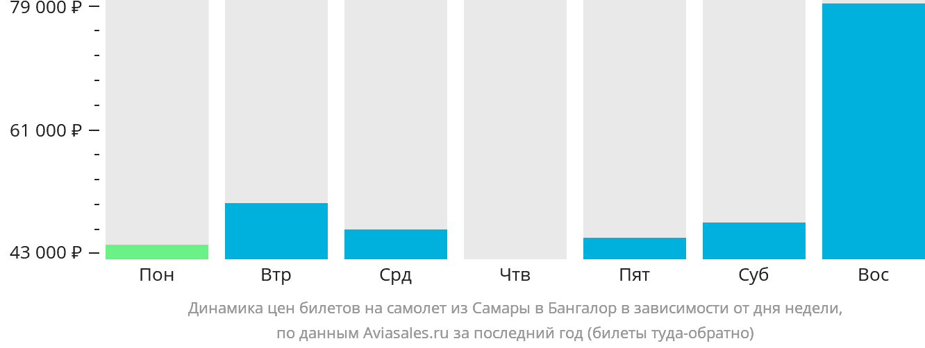 Динамика цен билетов на самолёт из Самары в Бангалор в зависимости от дня недели