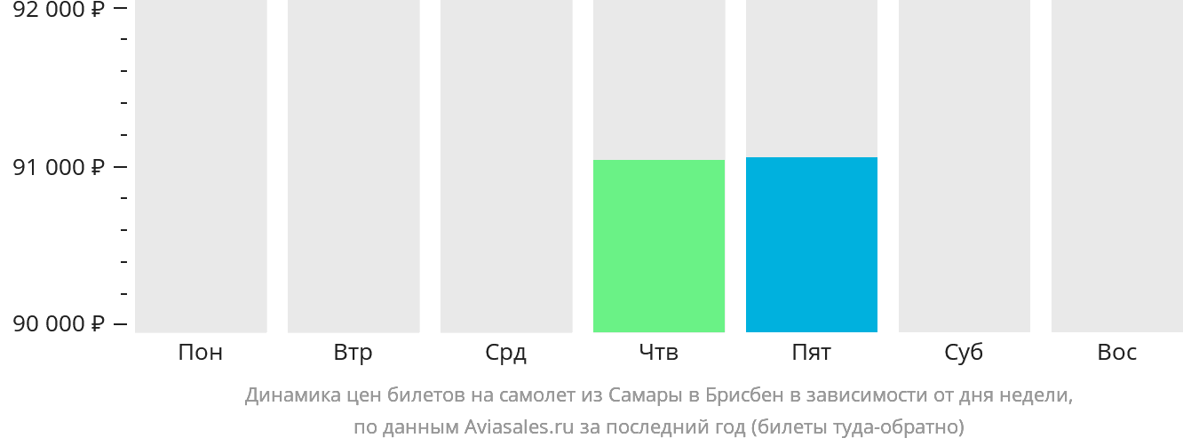 Динамика цен билетов на самолёт из Самары в Брисбен в зависимости от дня недели