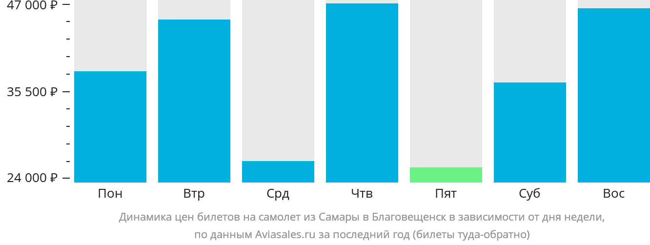 Динамика цен билетов на самолёт из Самары в Благовещенск в зависимости от дня недели