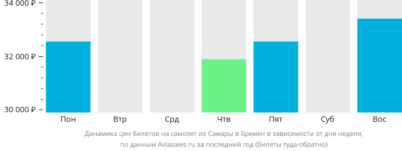 Динамика цен билетов на самолёт из Самары в Бремен в зависимости от дня недели