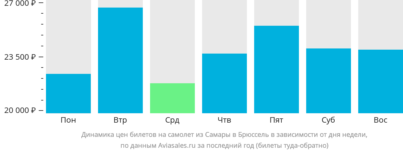 Динамика цен билетов на самолёт из Самары в Брюссель в зависимости от дня недели