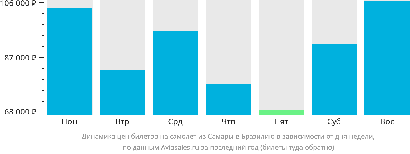 Динамика цен билетов на самолёт из Самары в Бразилию в зависимости от дня недели
