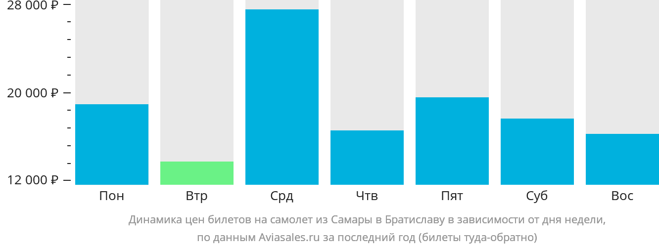 Динамика цен билетов на самолёт из Самары в Братиславу в зависимости от дня недели