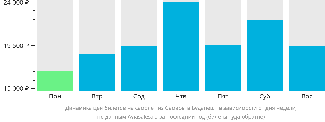 Динамика цен билетов на самолёт из Самары в Будапешт в зависимости от дня недели