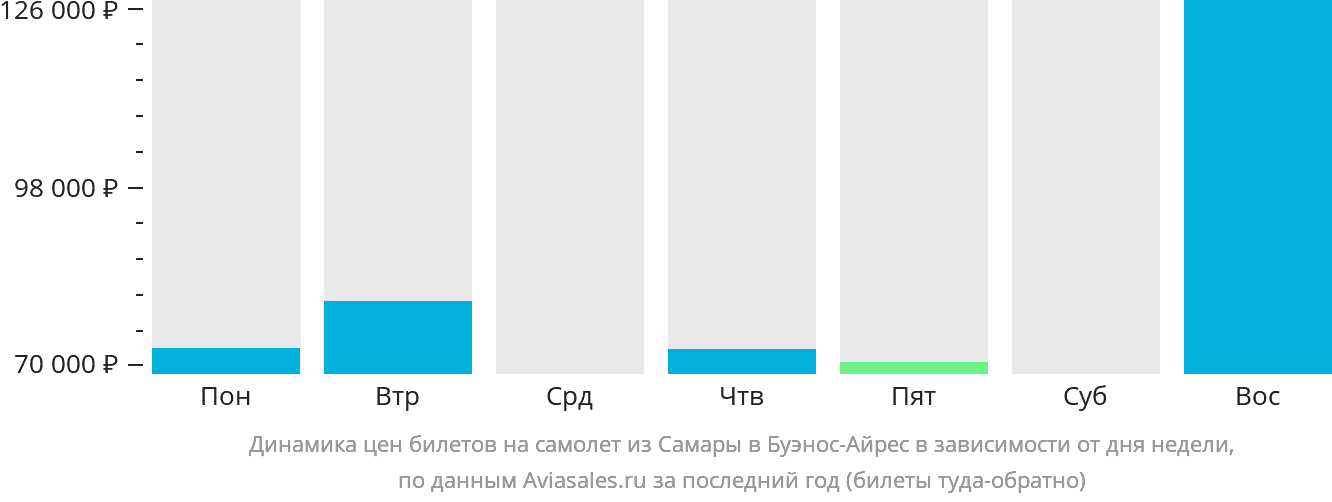 Динамика цен билетов на самолёт из Самары в Буэнос-Айрес в зависимости от дня недели