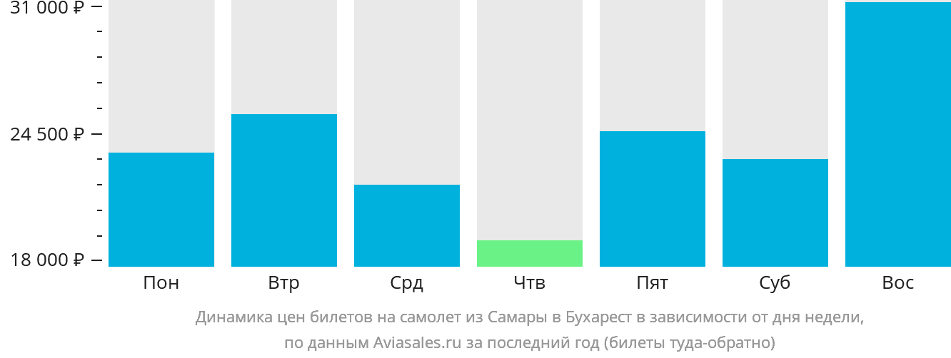 Динамика цен билетов на самолёт из Самары в Бухарест в зависимости от дня недели
