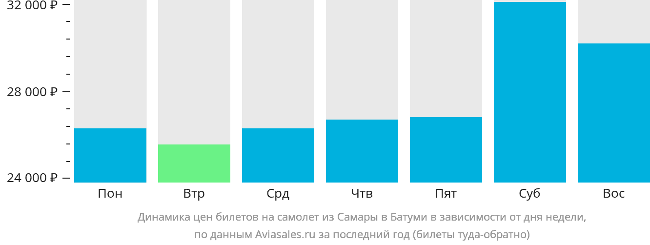 Динамика цен билетов на самолёт из Самары в Батуми в зависимости от дня недели