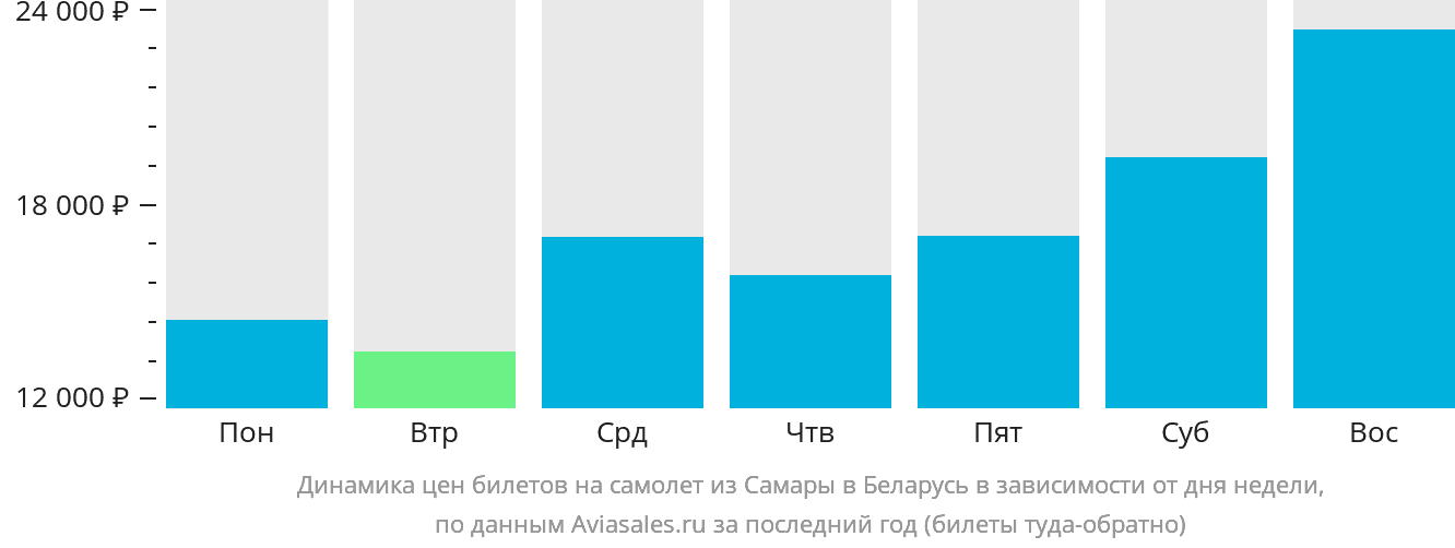 Динамика цен билетов на самолёт из Самары в Беларусь в зависимости от дня недели