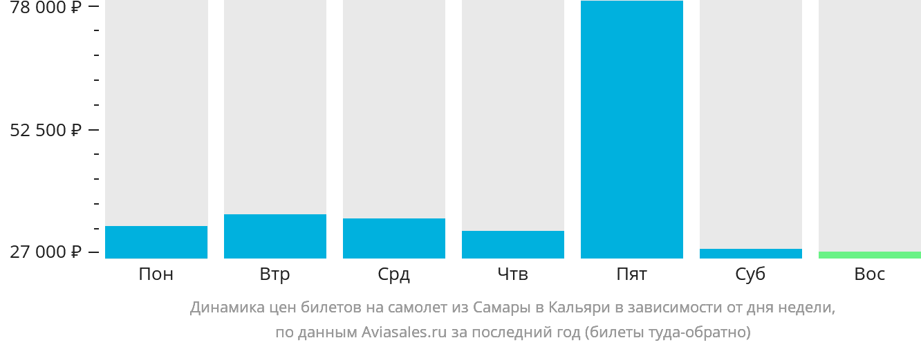Динамика цен билетов на самолёт из Самары в Кальяри в зависимости от дня недели